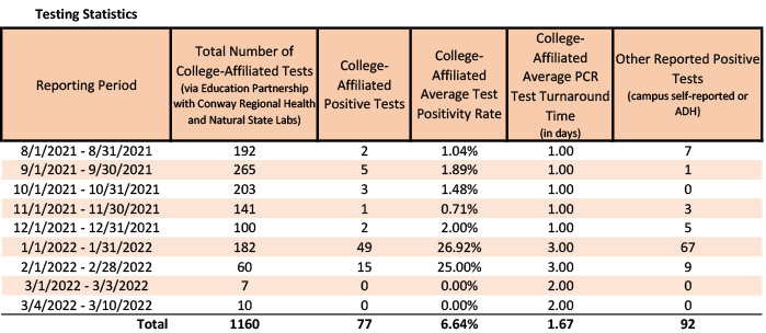 /uploadedimages/News/News_Releases/20220311-1 Testing Stats.png